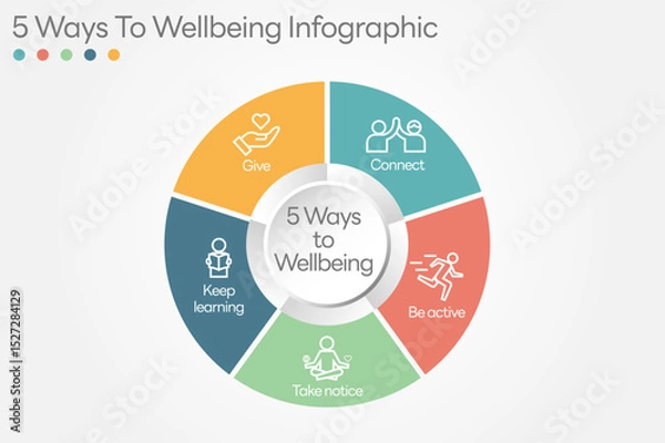 Obraz Illustration of  5 Ways to Wellbeing. There are five steps you can take to improve your mental health and wellbeing. Connect, Get active, Take notice, Learn, Give. All in a single layer.