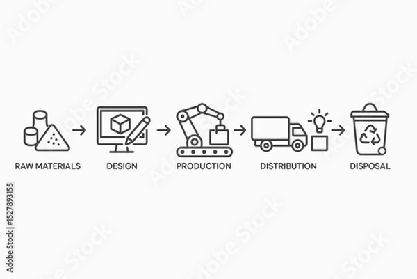 Fototapeta Product lifecycle infographic with line icons. Business process diagram from raw materials, design, and production to distribution and disposal. Supply chain management vector concept.
