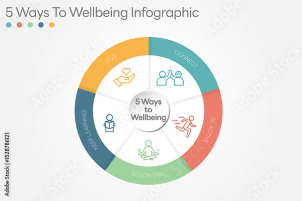 Obraz Illustration of  5 Ways to Wellbeing. There are five steps you can take to improve your mental health and wellbeing. Connect, Get active, Take notice, Learn, Give. All in a single layer.