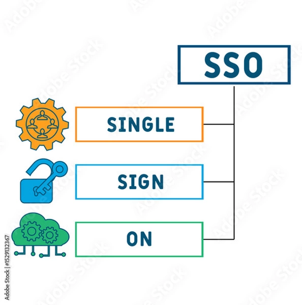 Obraz SSO single sign on acronym. business concept background. vector illustration concept with keywords and icons. lettering illustration with icons for web banner, flyer, landing pag