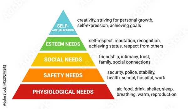 Fototapeta Maslow's pyramid. hierarchy of human needs from lowest to highest