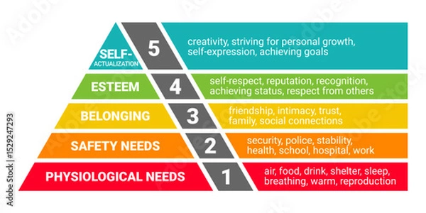 Fototapeta Maslow's pyramid. hierarchy of human needs from lowest to highest