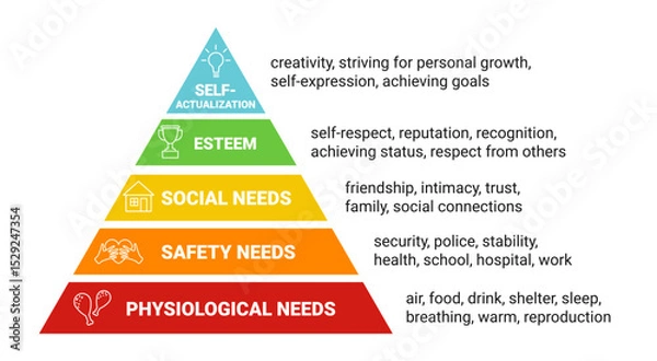 Fototapeta Maslow's pyramid. hierarchy of human needs from lowest to highest