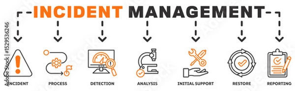 Fototapeta Incident management banner web icon vector illustration concept with icon of incident, process, detection, analysis, initial support, restore, reporting