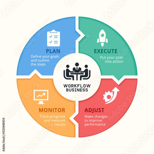 Obraz Infographic illustrates a circular business workflow with four essential phases: Plan, Execute, Monitor, and Adjust. 