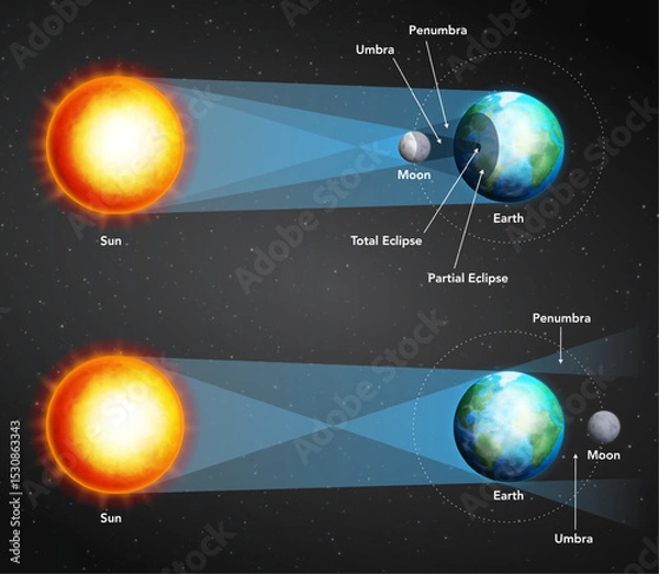 Fototapeta Solar and lunar eclipse diagram with Sun, Moon, Earth, umbra, and penumbra. Realistic space background illustration. Educational astronomy concept. Science infographic template for poster and banner.

