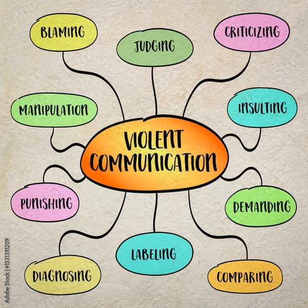 Obraz Violent communication, not only to overt aggression, but to any form of interaction that causes harm, disconnect, or domination - whether verbal, emotional, or nonverbal. Infographics sketch.