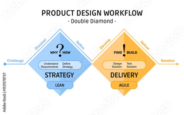 Fototapeta Lean and Agile Frameworks, Design the Right Thing, Design Things Right, Double Diamond Diagram, Product and User Centric Design Thinking, Challenge, Definition, Solution