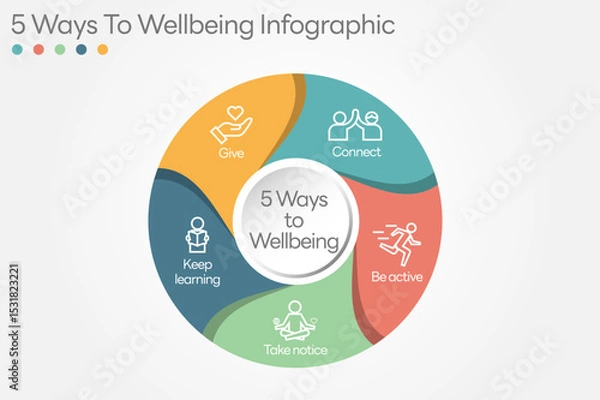 Obraz Illustration of  5 Ways to Wellbeing. There are five steps you can take to improve your mental health and wellbeing. Connect, Get active, Take notice, Learn, Give. All in a single layer.