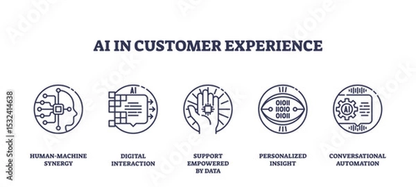 Obraz AI in customer experience highlights human-machine synergy, digital interaction, and automation using outline icons, transparent background. Outline icons set