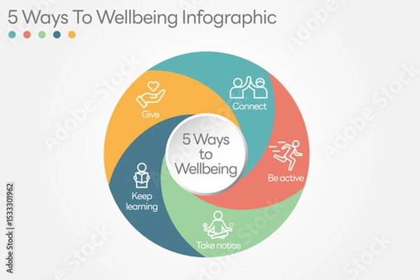 Obraz Illustration of  5 Ways to Wellbeing. There are five steps you can take to improve your mental health and wellbeing. Connect, Get active, Take notice, Learn, Give. All in a single layer.