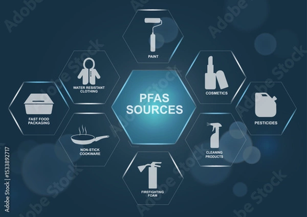 Fototapeta PFAS sources infographic template with hexagonal icons. Environmental pollution awareness poster design for educational campaigns. PFAS concept. PFAS infograhic. Forever chemicals. Vector illustration
