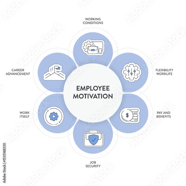 Fototapeta Employee Motivation framework infographic diagram chart illustration banner with icon vector template has flexibility worklife, pay and benefits, job security, career advancement and working condition