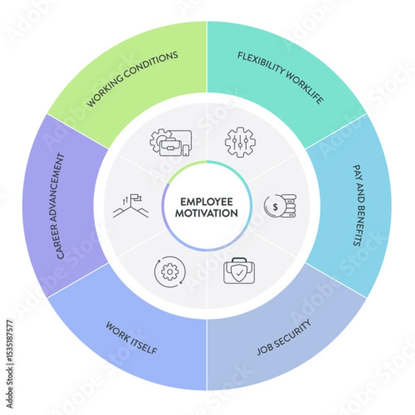 Fototapeta Employee Motivation framework infographic diagram chart illustration banner with icon vector template has flexibility worklife, pay and benefits, job security, career advancement and working condition