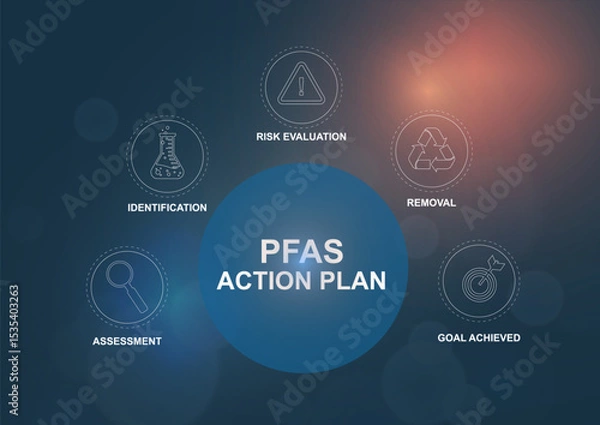 Fototapeta PFAS action plan central hub infographic template with circular process workflow. Environmental compliance strategy. Web design business and marketing presentation. PFAS concept. Vector illustration