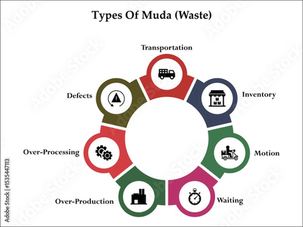 Fototapeta Five types of Muda(Waste). Infographic template with icons and description placeholder