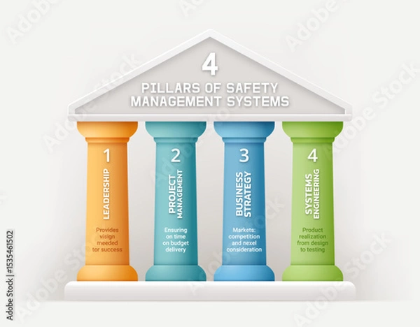 Obraz A modern infographic illustrating the 4 pillars of safety management systems. Abstract element business template diagram background.