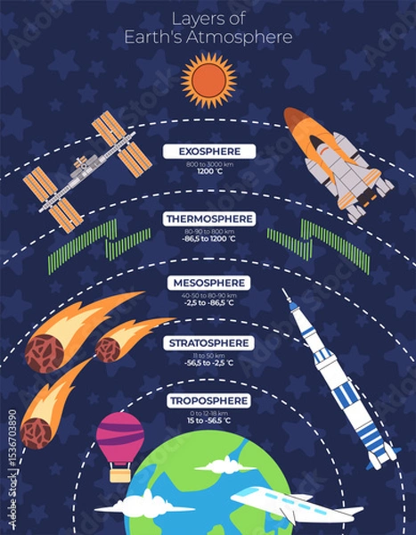 Obraz Earth atmosphere layers diagram science illustration sky exploration from exosphere thermosphere mesosphere troposphere