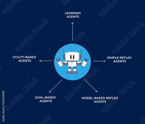 Obraz AI agents category learning simple reflex utility and goal based agent artificial intelligence types