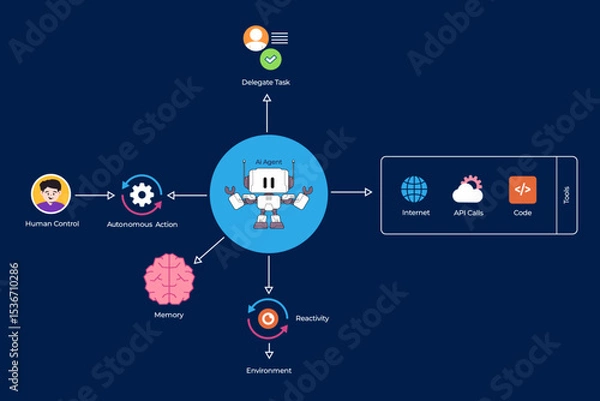 Obraz AI agents workflow schema artificial intelligence automation agent process interaction with data API and environment