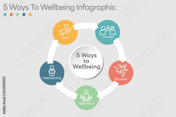 Obraz Illustration of  5 Ways to Wellbeing. There are five steps you can take to improve your mental health and wellbeing. Connect, Get active, Take notice, Learn, Give. Vector Illustration.