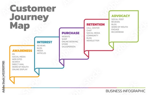 Obraz Illustration of Customer Journey Map. Customer Journey Map Showing Steps of Customers Buying Process. Vector Illustration. All in a single layer.