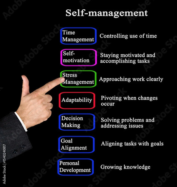 Fototapeta Seven Components of Self - management