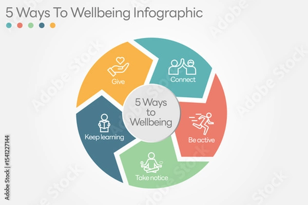 Obraz Illustration of  5 Ways to Wellbeing. There are five steps you can take to improve your mental health and wellbeing. Connect, Get active, Take notice, Learn, Give. Vector Illustration.