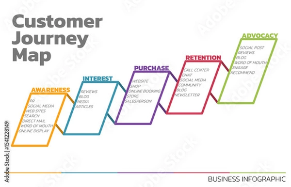 Obraz Illustration of Customer Journey Map. Customer Journey Map Showing Steps of Customers Buying Process. Vector Illustration. All in a single layer.