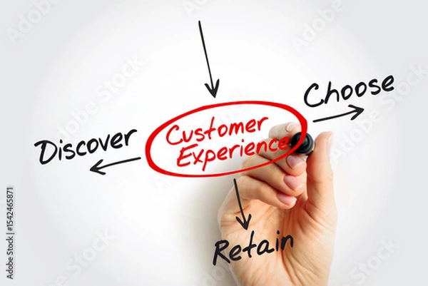 Fototapeta Customer Experience Mind Map - Discover, Choose, Retain. Useful in UX, service design, and marketing strategy