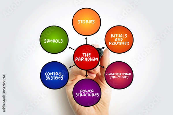 Fototapeta The Cultural Paradigm is the core of the web, core beliefs and motivations of the organisation, mind map concept background