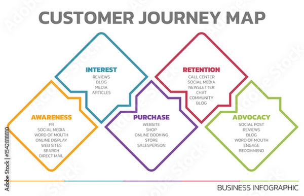 Obraz Illustration of Customer Journey Map. Customer Journey Map Showing Steps of Customers Buying Process. Vector Illustration. All in a single layer.