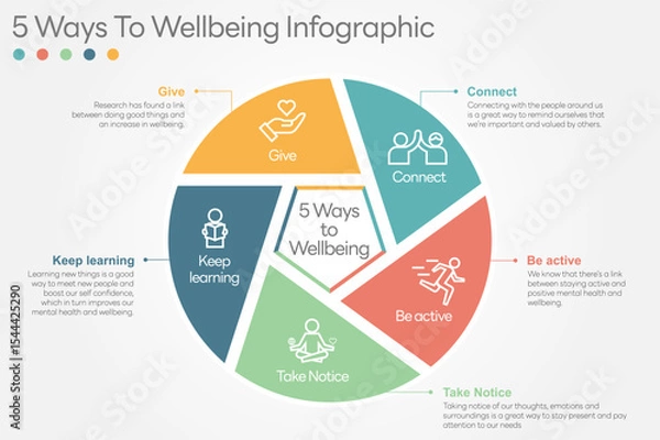 Obraz Illustration of  5 Ways to Wellbeing. There are five steps you can take to improve your mental health and wellbeing. Connect, Get active, Take notice, Learn, Give. All in a single layer.