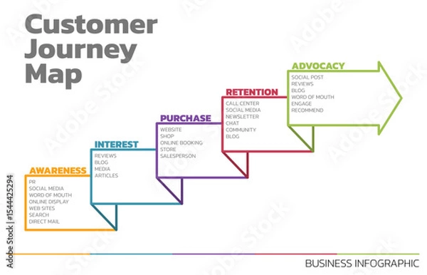 Fototapeta Illustration of Customer Journey Map. Customer Journey Map Showing Steps of Customers Buying Process. Vector Illustration. All in a single layer.