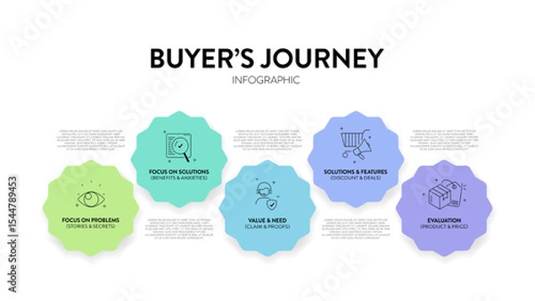 Fototapeta Buyer's Journey map infographic diagram chart template with icon vector for business presentation has unaware, problem, solution, product and most aware. Personal goals setting, strategy plan concept.