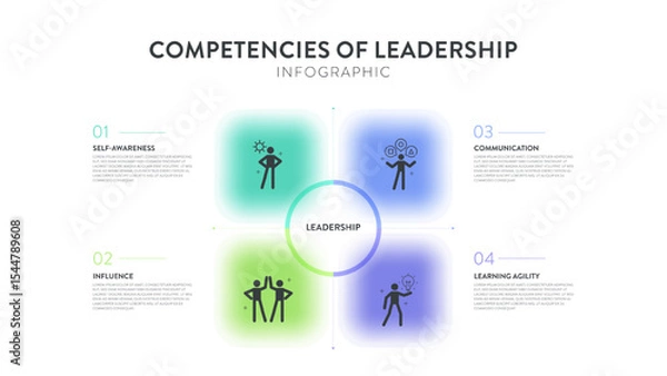 Fototapeta Competencies of leadership strategy presentation framework infographic diagram chart illustration banner template with icon vector has self awareness, communication, influence and learning agility.