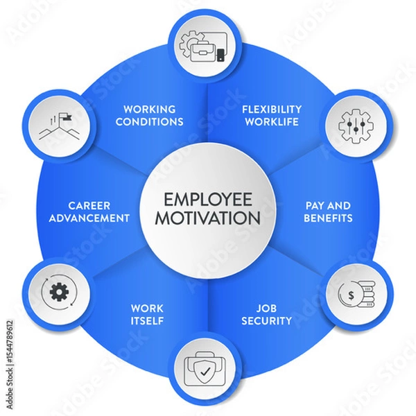 Fototapeta Employee Motivation framework infographic diagram chart illustration banner with icon vector template has flexibility worklife, pay and benefits, job security, career advancement and working condition