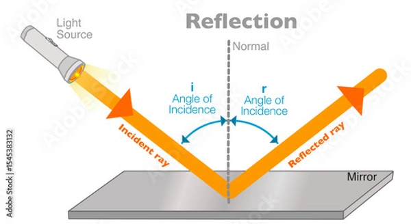 Fototapeta Reflection laws, light diagram. Incident diffused, reflected angle rays. Specular rough mirror surfaces. Vector illustration	
