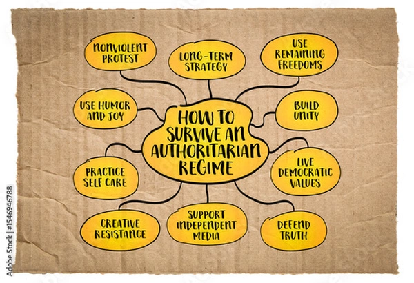 Obraz How to survive and resist an authoritarian regime. Infographics mind map.
