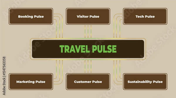 Obraz Visual representation of travel industry trends and key factors driving dynamics and pulse