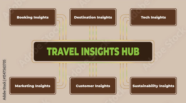 Obraz Visualization of Travel Insights Hub Connecting Various Business Aspects and Destinations