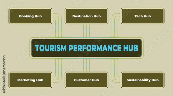 Obraz Tourism Performance Hub Diagram with Marketing, Booking, Destination, and Sustainability Sectors, Visualization of tourism industry integration