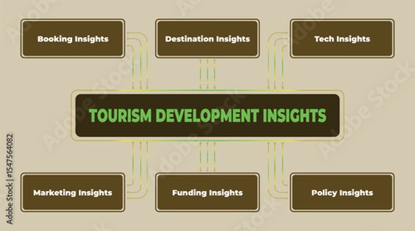 Obraz Visual representation illustrating key insights for tourism development strategies and components like marketing, funding and tech