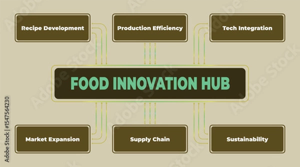 Obraz Food Innovation Hub Diagram Showcasing Key Pillars for Culinary Advancement and Market Success
