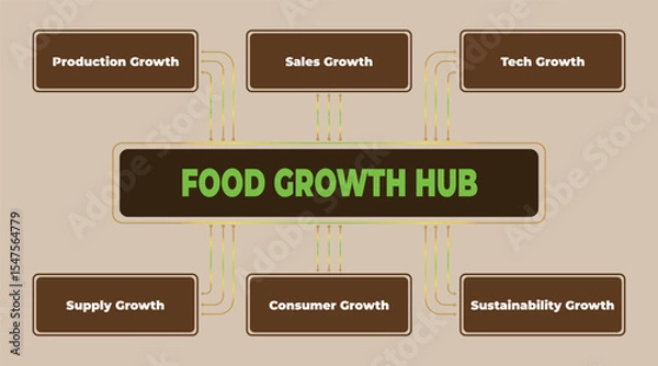 Obraz Food growth hub showcasing key areas including production, sales, technology and sustainability for consumer and supply chains