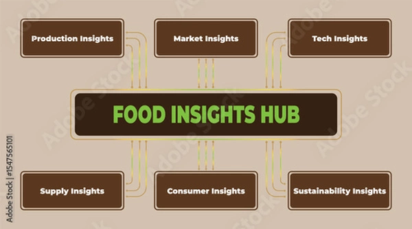 Obraz Visual Representation of a Food Insights Hub and its Key Components for Sustainable Food Systems