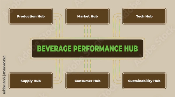 Obraz Beverage Industry Performance Hub Diagram Illustrating Key Aspects of Production and Market Strategy for Success