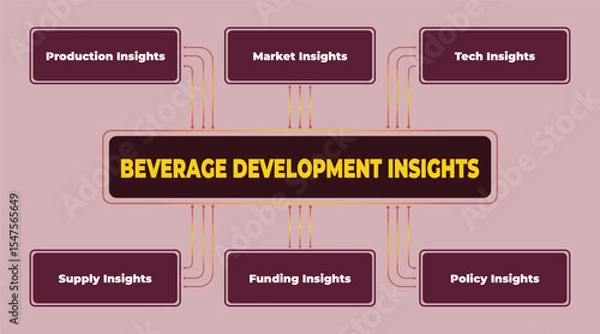 Obraz Beverage development insights diagram showcasing market strategies for success