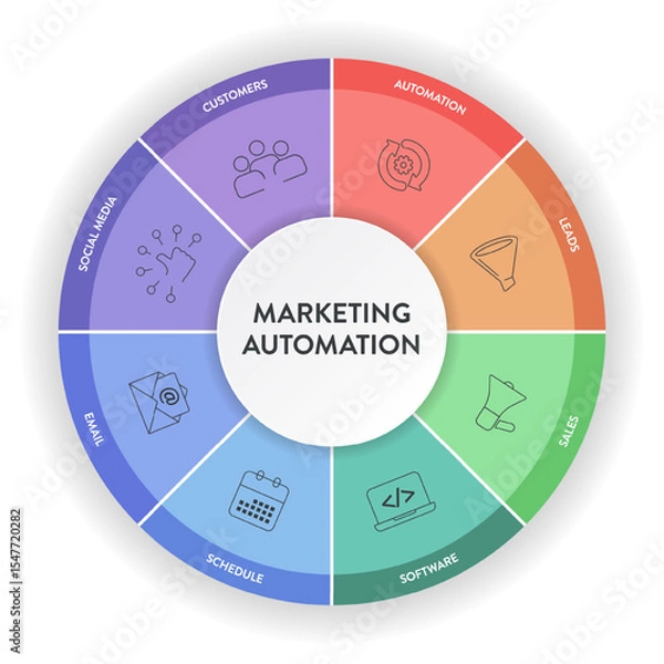 Fototapeta Marketing Automation strategy infographic diagram banner with icon vector for presentation design has customer, social media, email, schedule, software, leads and automation. Engaging audience concept