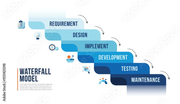 Fototapeta Waterfall model. Software or application workflow and development concept. Software process